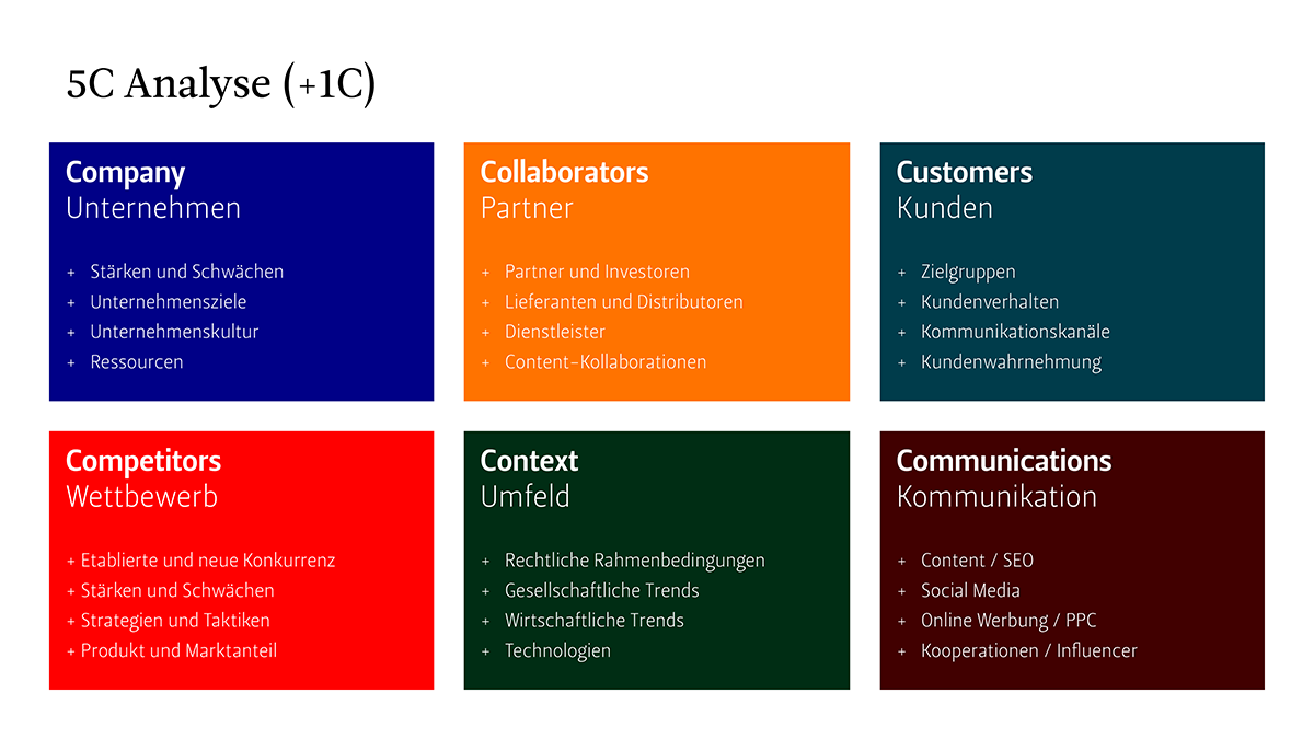 Infografik, die 6 Bausteine der 5C Analyse (+1C) anzeigt.