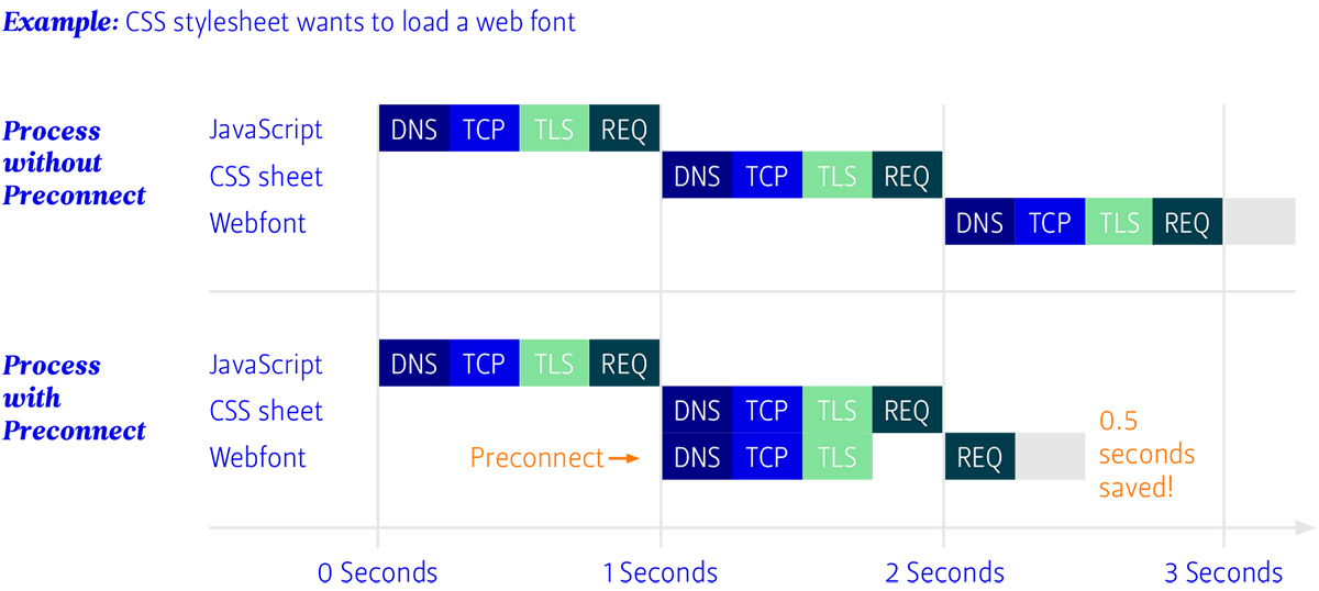 A chart illustrating the time advantage of Preconnect