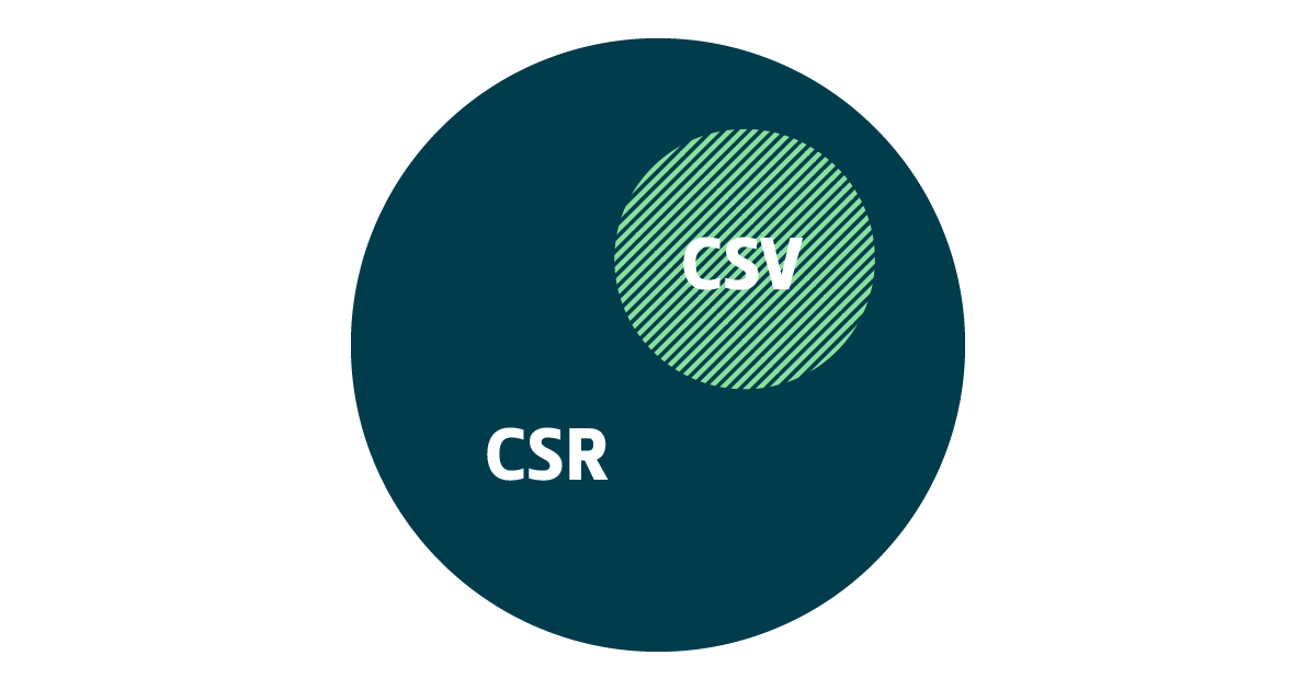 Eine Grafik verortet den Begriff CSV als einen Teil von CSR.